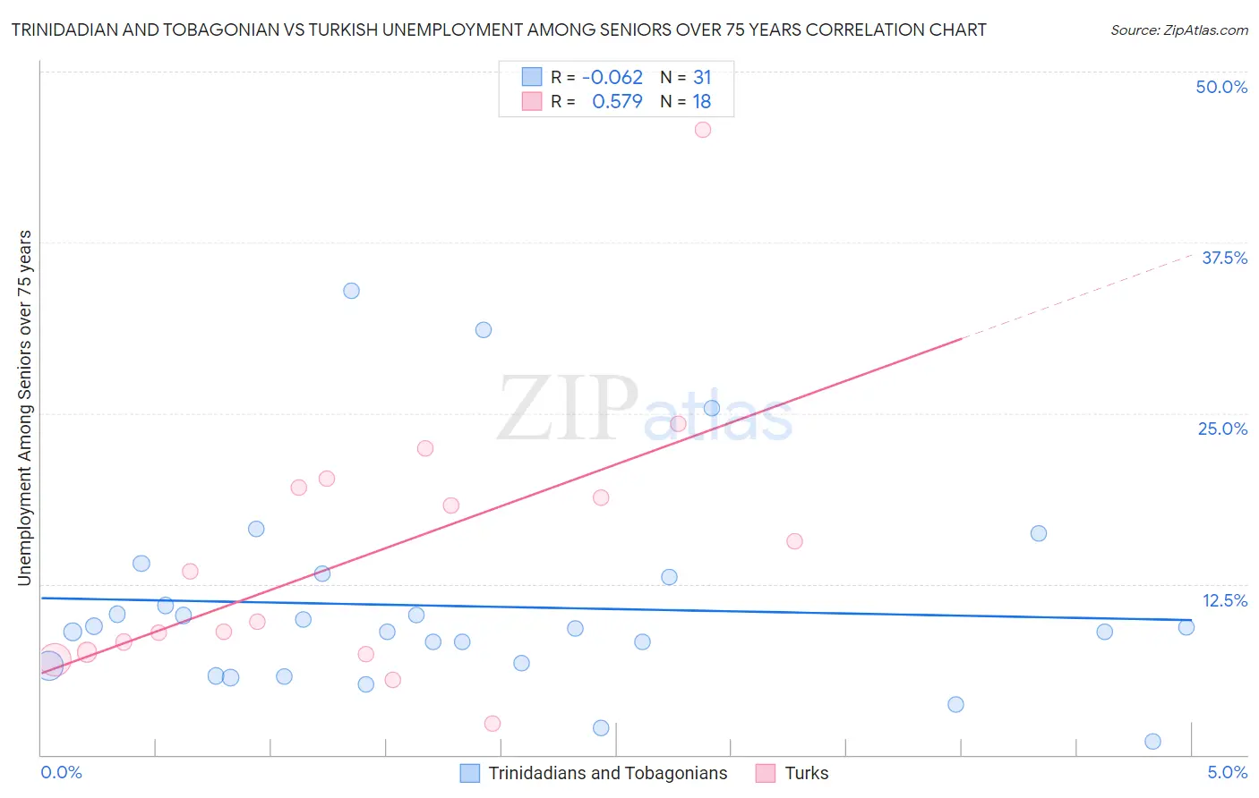 Trinidadian and Tobagonian vs Turkish Unemployment Among Seniors over 75 years