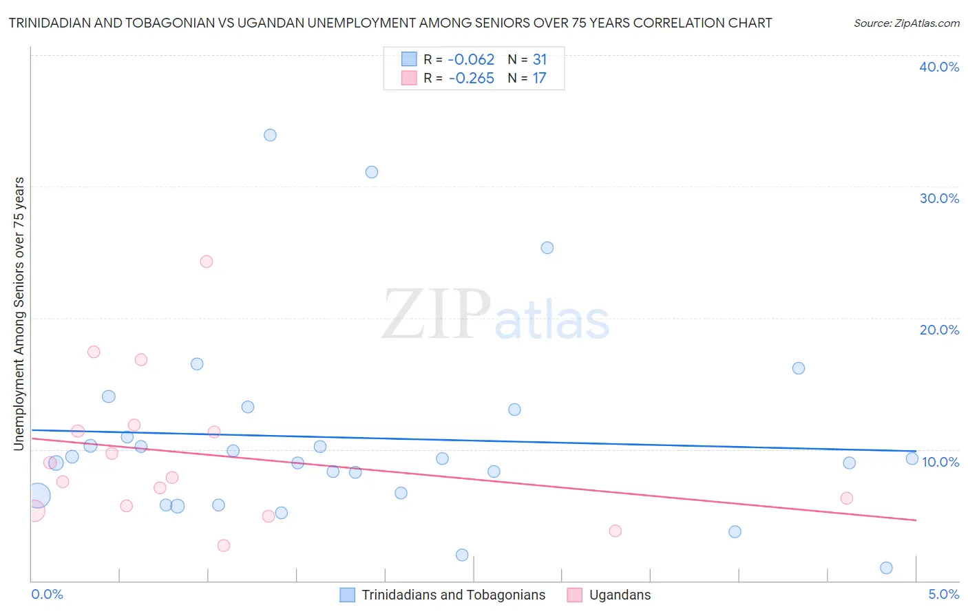 Trinidadian and Tobagonian vs Ugandan Unemployment Among Seniors over 75 years