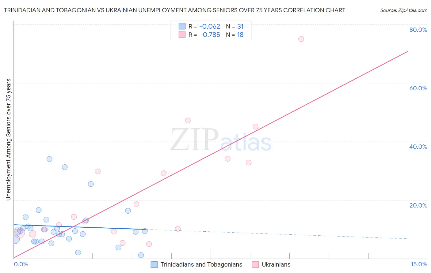 Trinidadian and Tobagonian vs Ukrainian Unemployment Among Seniors over 75 years
