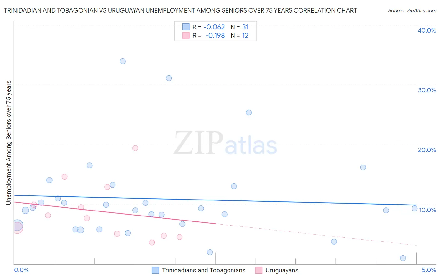 Trinidadian and Tobagonian vs Uruguayan Unemployment Among Seniors over 75 years