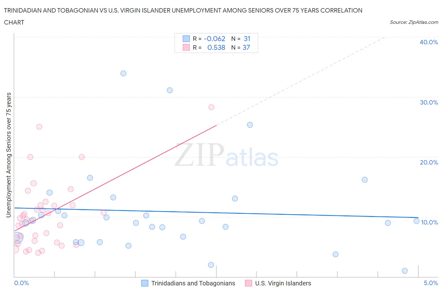 Trinidadian and Tobagonian vs U.S. Virgin Islander Unemployment Among Seniors over 75 years