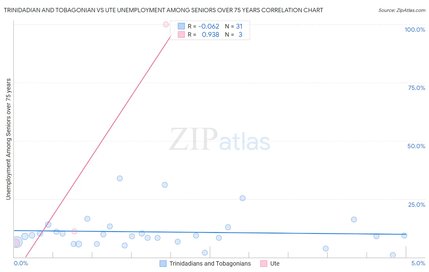 Trinidadian and Tobagonian vs Ute Unemployment Among Seniors over 75 years
