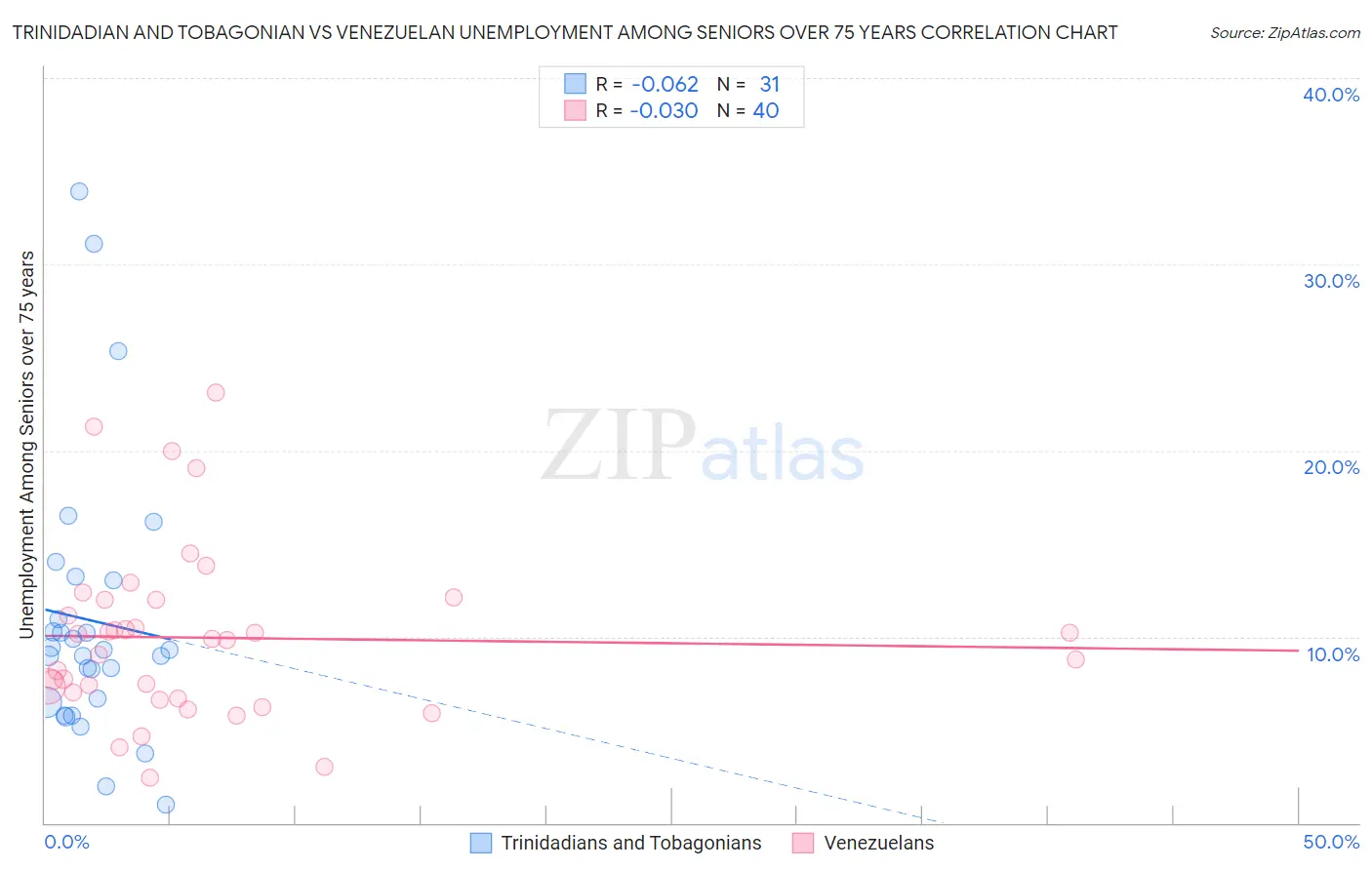 Trinidadian and Tobagonian vs Venezuelan Unemployment Among Seniors over 75 years