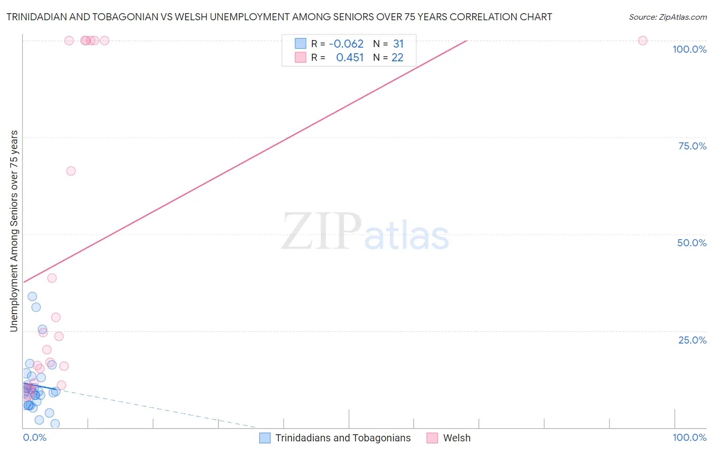 Trinidadian and Tobagonian vs Welsh Unemployment Among Seniors over 75 years