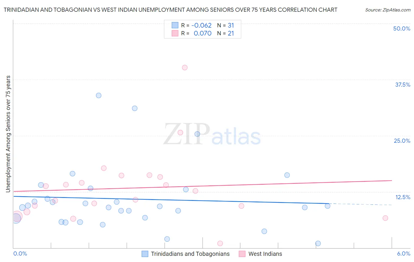 Trinidadian and Tobagonian vs West Indian Unemployment Among Seniors over 75 years