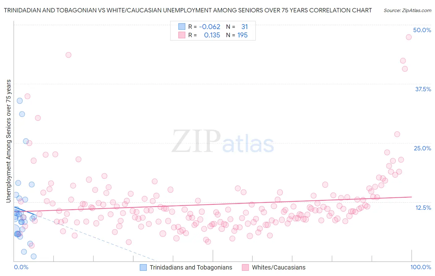 Trinidadian and Tobagonian vs White/Caucasian Unemployment Among Seniors over 75 years