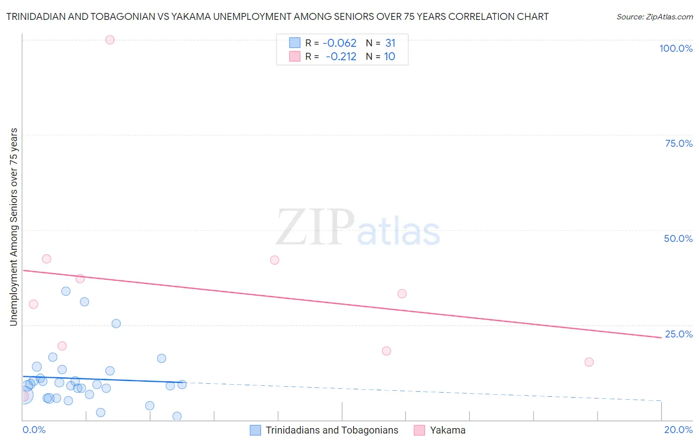 Trinidadian and Tobagonian vs Yakama Unemployment Among Seniors over 75 years