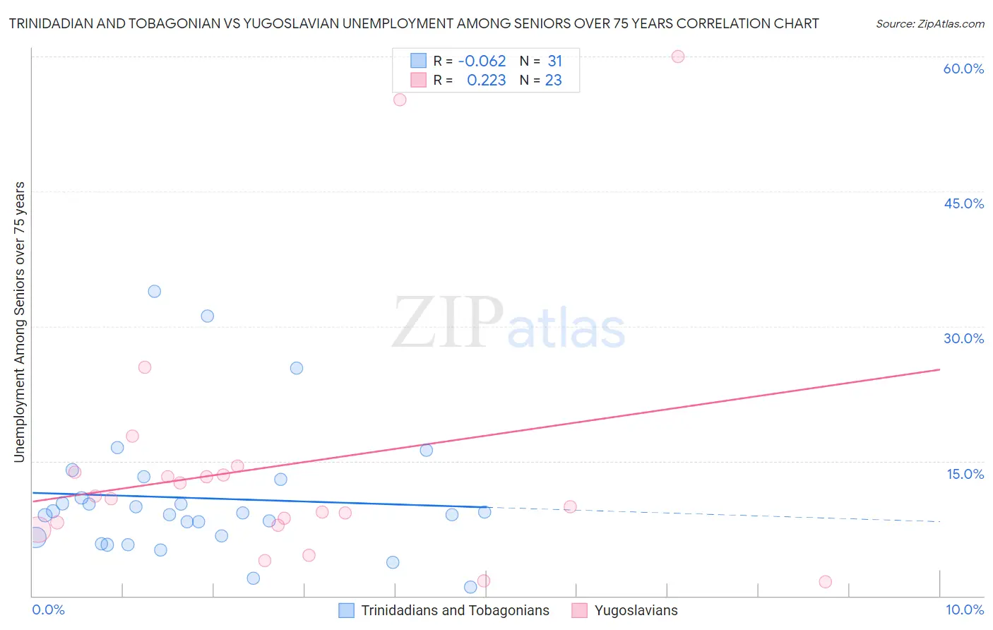 Trinidadian and Tobagonian vs Yugoslavian Unemployment Among Seniors over 75 years