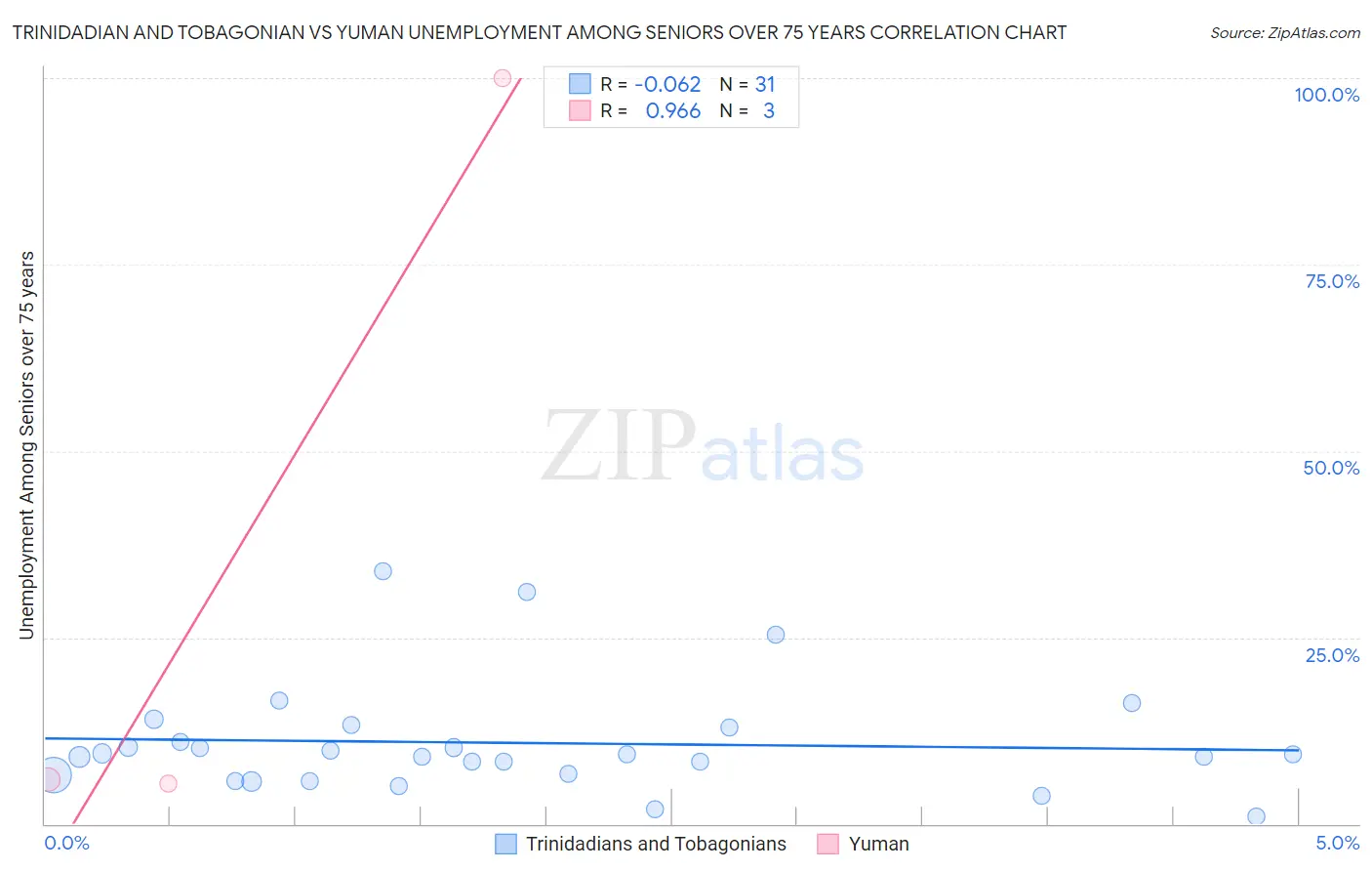 Trinidadian and Tobagonian vs Yuman Unemployment Among Seniors over 75 years