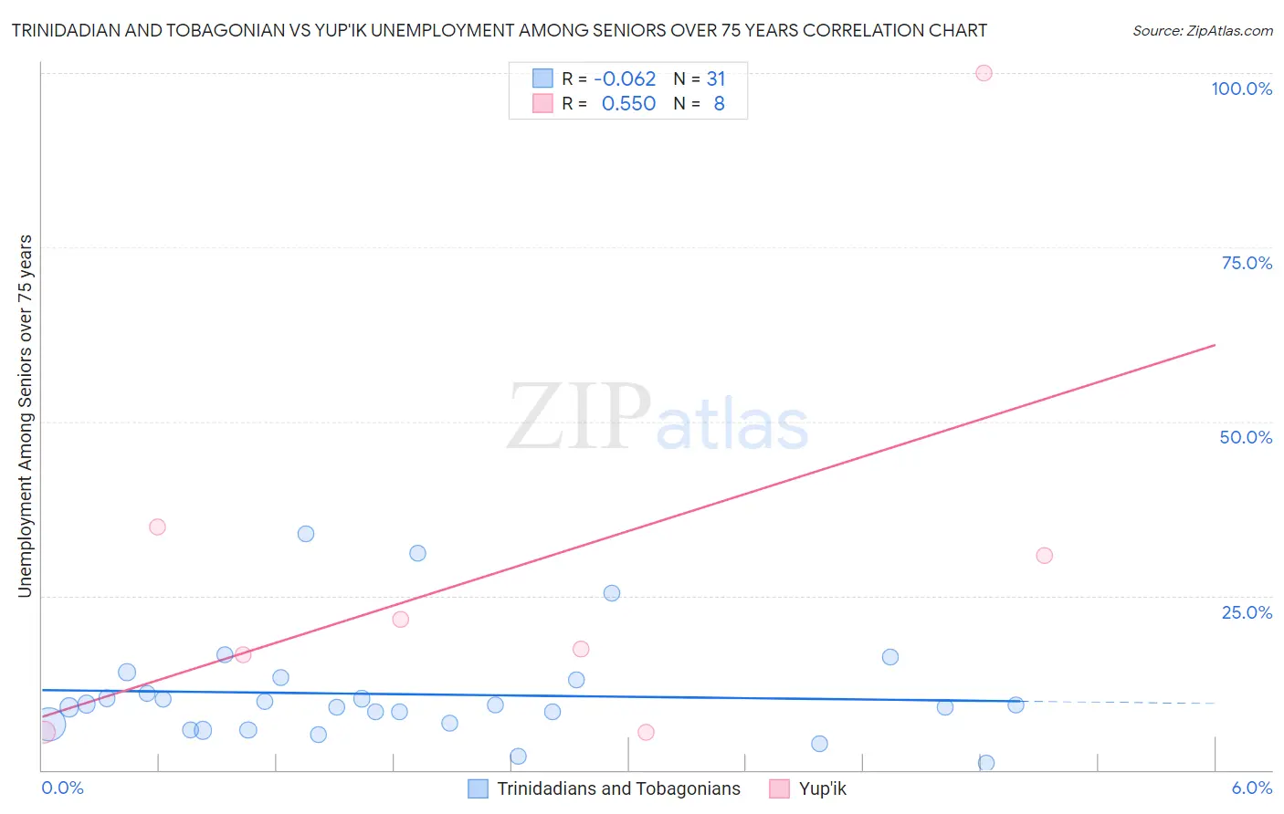 Trinidadian and Tobagonian vs Yup'ik Unemployment Among Seniors over 75 years