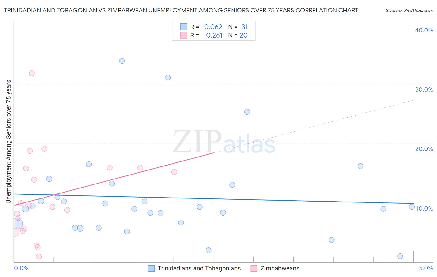 Trinidadian and Tobagonian vs Zimbabwean Unemployment Among Seniors over 75 years