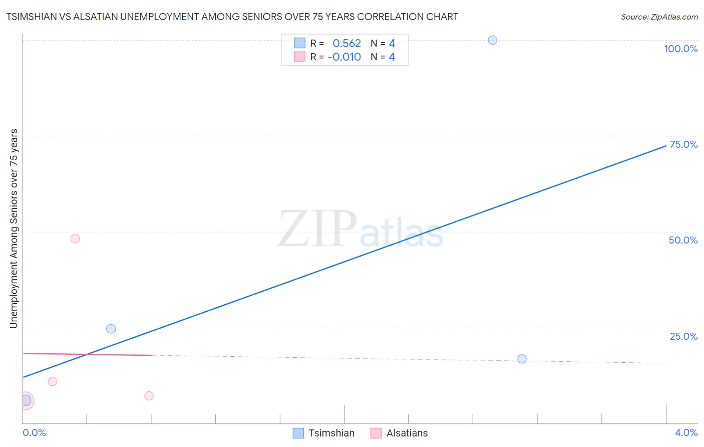 Tsimshian vs Alsatian Unemployment Among Seniors over 75 years