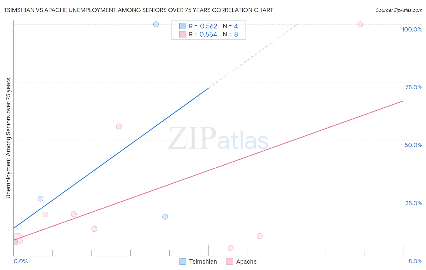 Tsimshian vs Apache Unemployment Among Seniors over 75 years