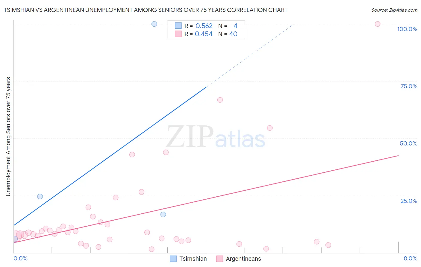 Tsimshian vs Argentinean Unemployment Among Seniors over 75 years