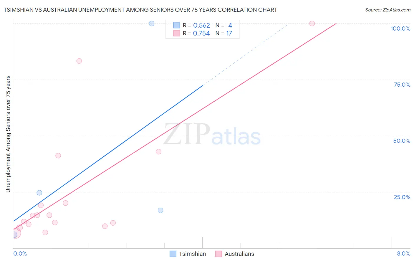 Tsimshian vs Australian Unemployment Among Seniors over 75 years