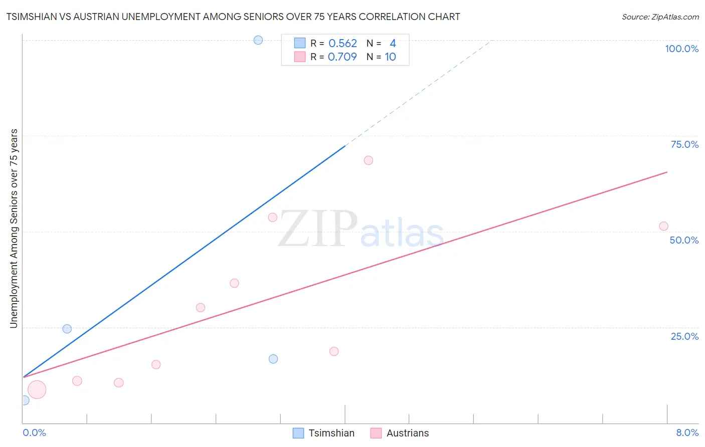 Tsimshian vs Austrian Unemployment Among Seniors over 75 years