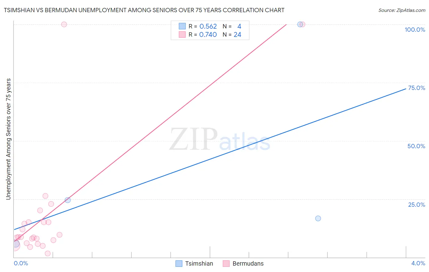 Tsimshian vs Bermudan Unemployment Among Seniors over 75 years