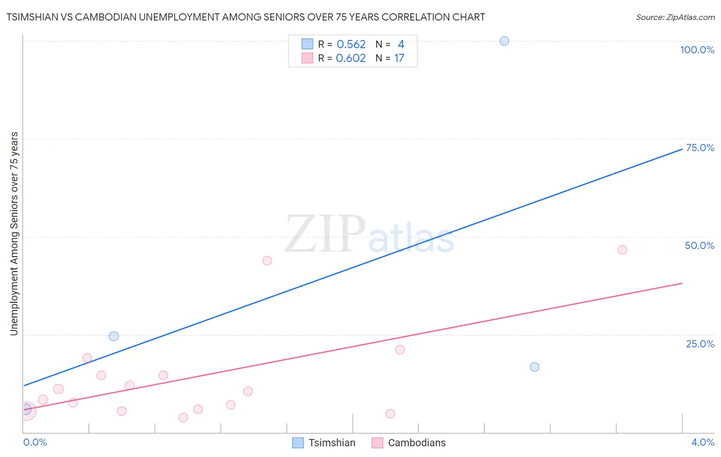 Tsimshian vs Cambodian Unemployment Among Seniors over 75 years