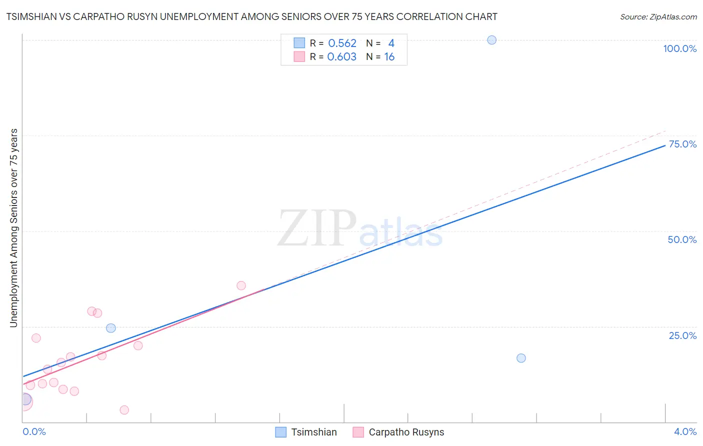 Tsimshian vs Carpatho Rusyn Unemployment Among Seniors over 75 years