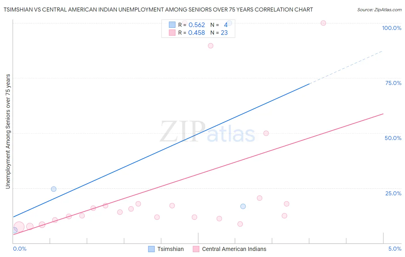 Tsimshian vs Central American Indian Unemployment Among Seniors over 75 years