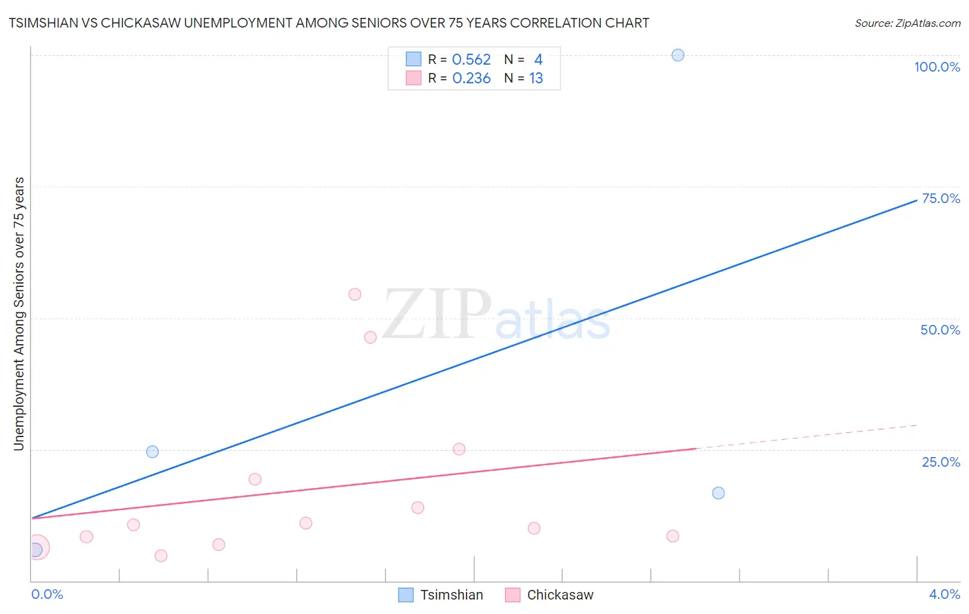 Tsimshian vs Chickasaw Unemployment Among Seniors over 75 years