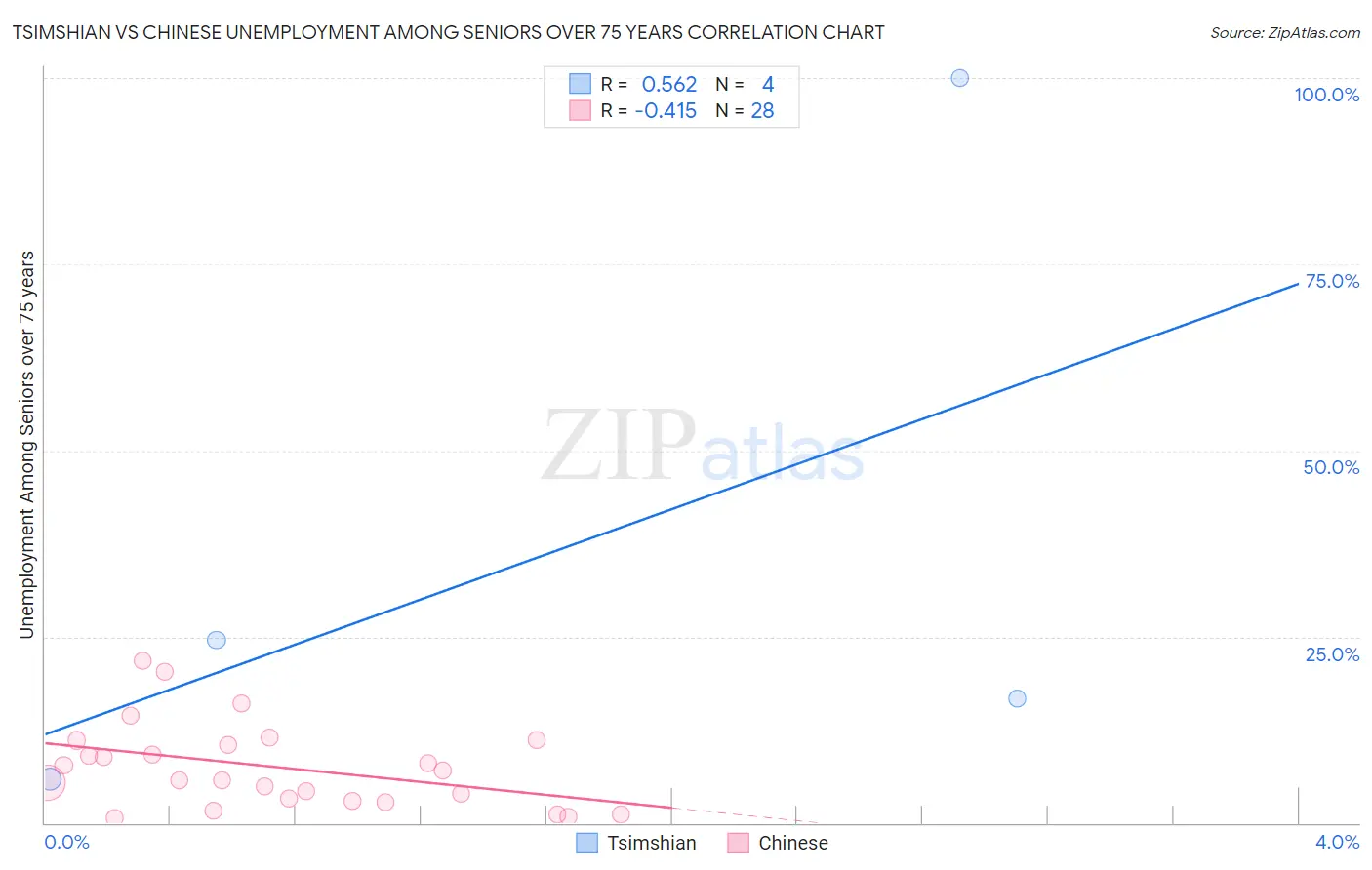 Tsimshian vs Chinese Unemployment Among Seniors over 75 years