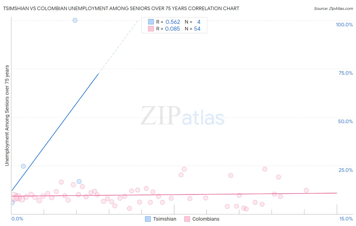 Tsimshian vs Colombian Unemployment Among Seniors over 75 years