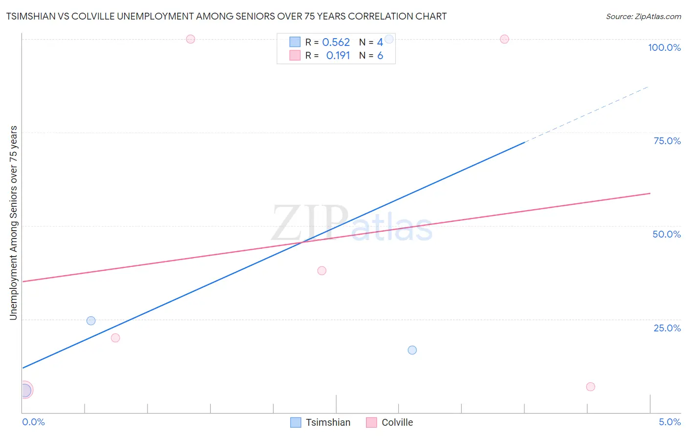 Tsimshian vs Colville Unemployment Among Seniors over 75 years