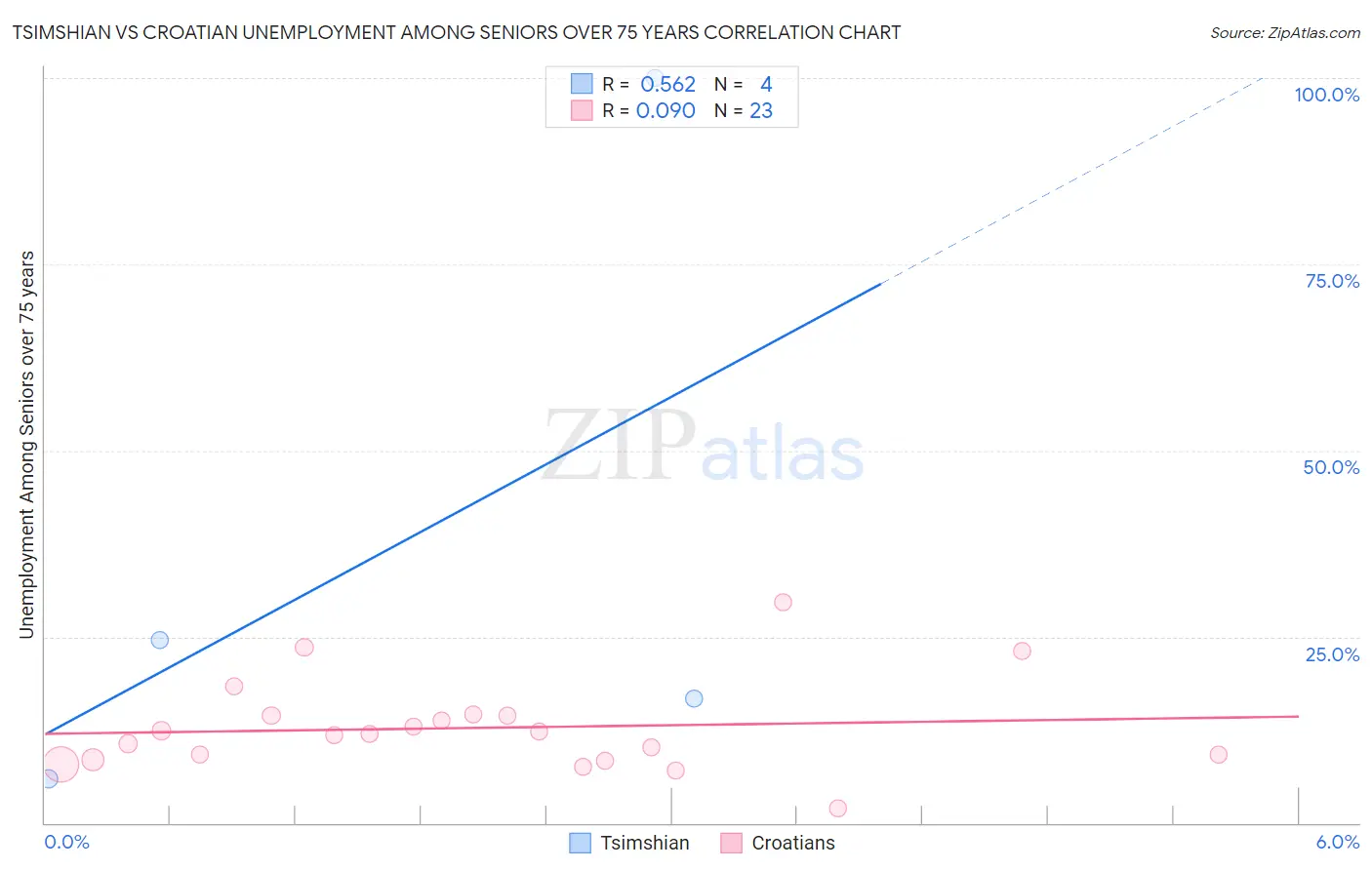 Tsimshian vs Croatian Unemployment Among Seniors over 75 years