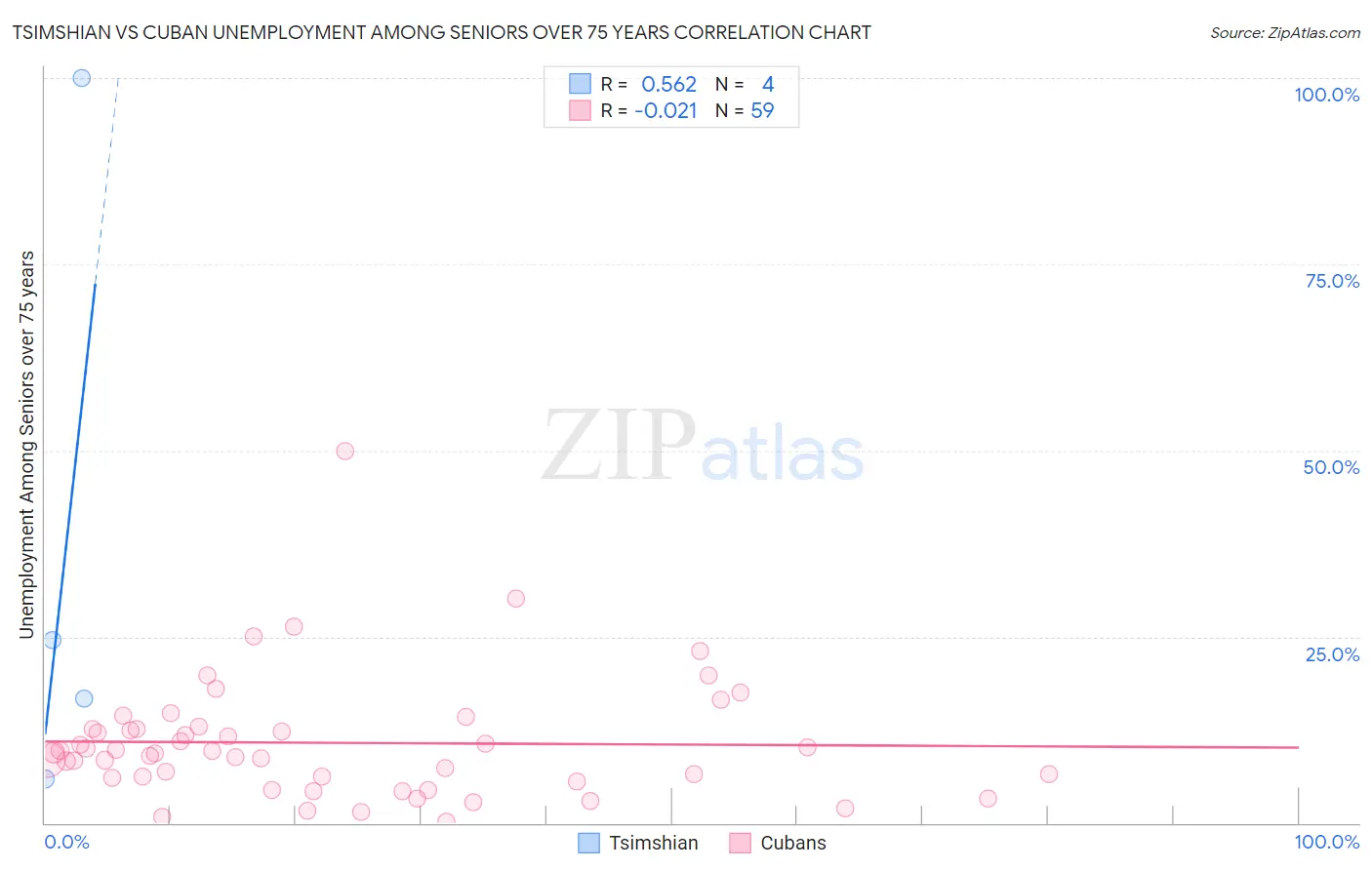 Tsimshian vs Cuban Unemployment Among Seniors over 75 years