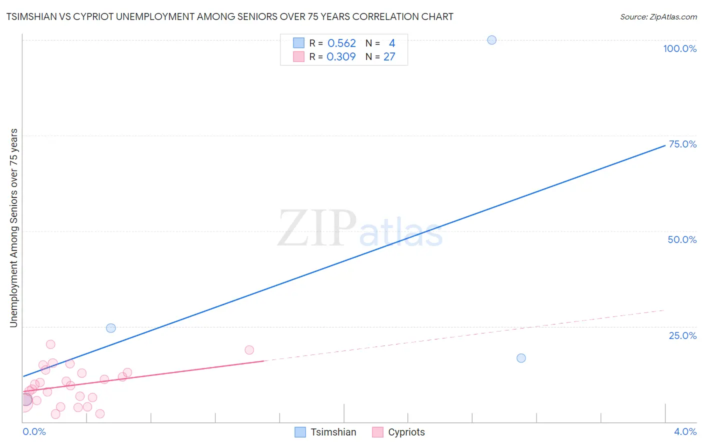 Tsimshian vs Cypriot Unemployment Among Seniors over 75 years