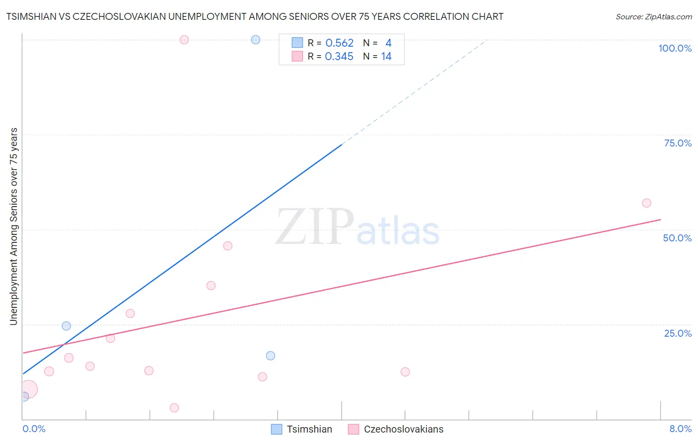 Tsimshian vs Czechoslovakian Unemployment Among Seniors over 75 years