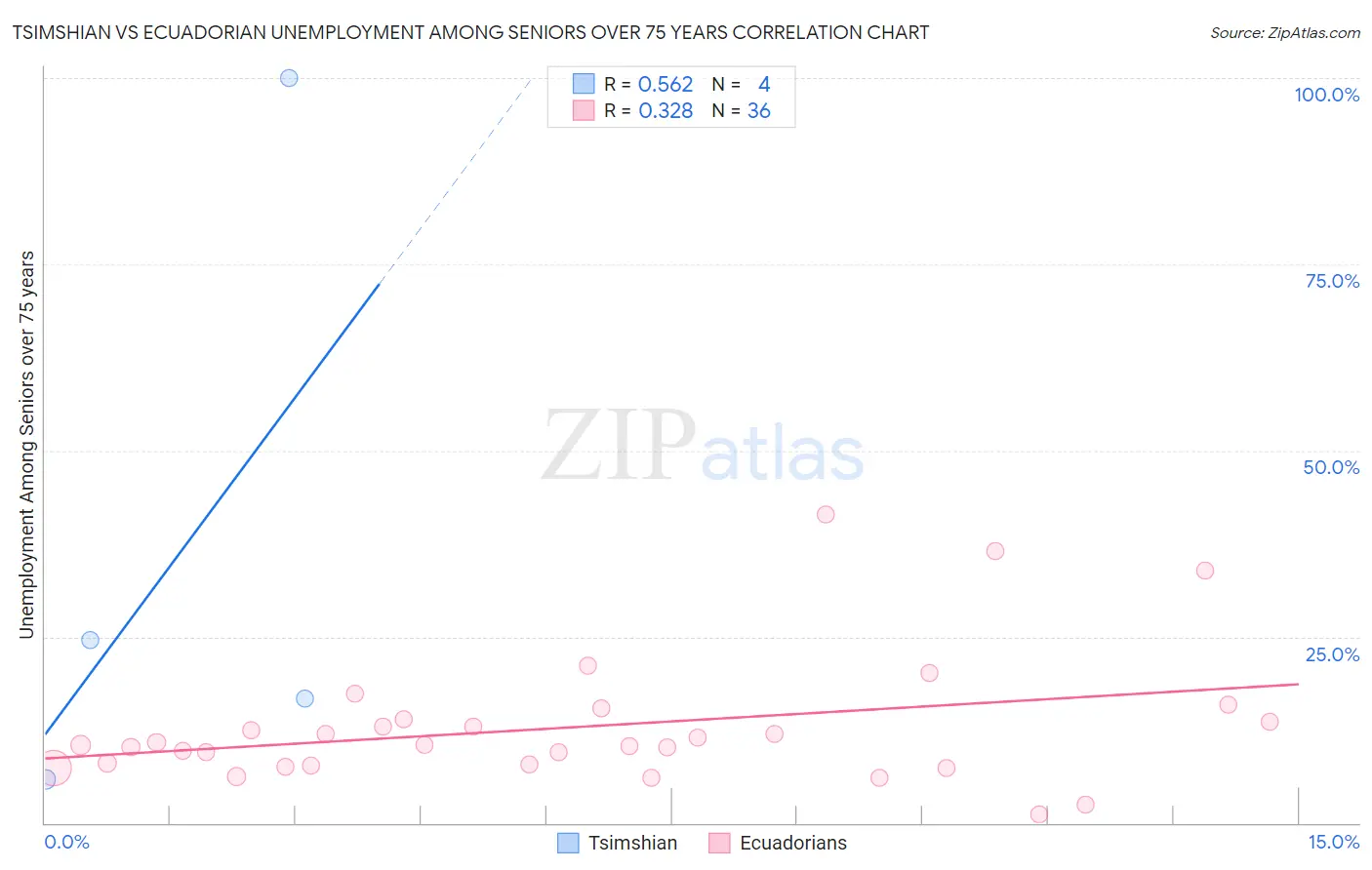 Tsimshian vs Ecuadorian Unemployment Among Seniors over 75 years