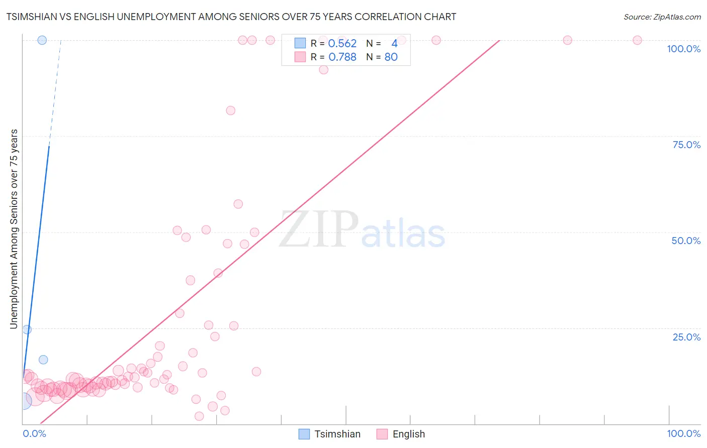 Tsimshian vs English Unemployment Among Seniors over 75 years