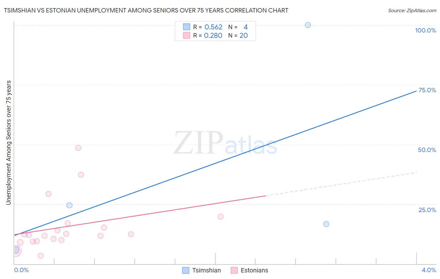 Tsimshian vs Estonian Unemployment Among Seniors over 75 years