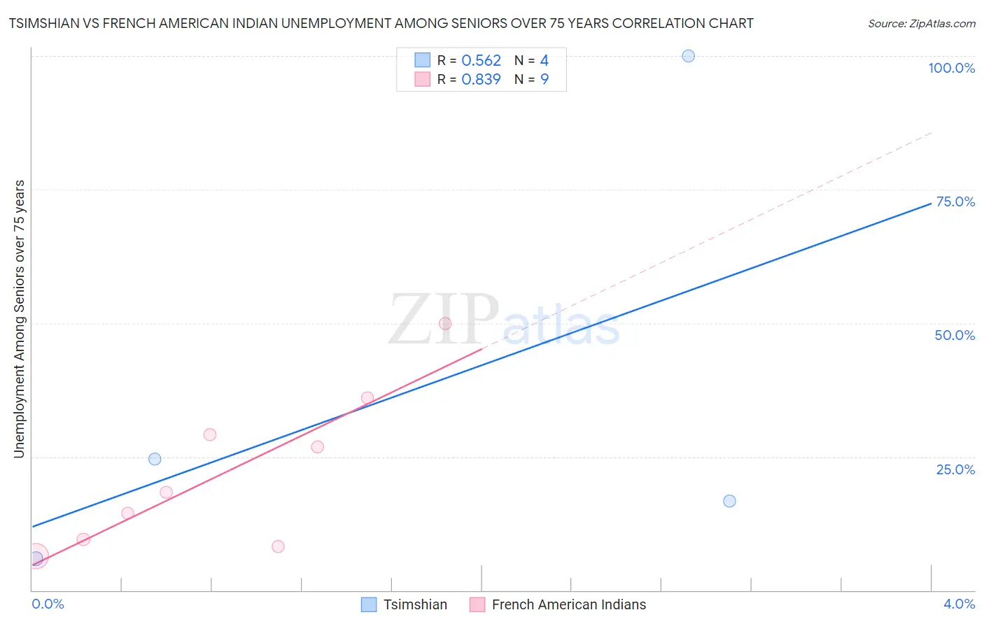 Tsimshian vs French American Indian Unemployment Among Seniors over 75 years