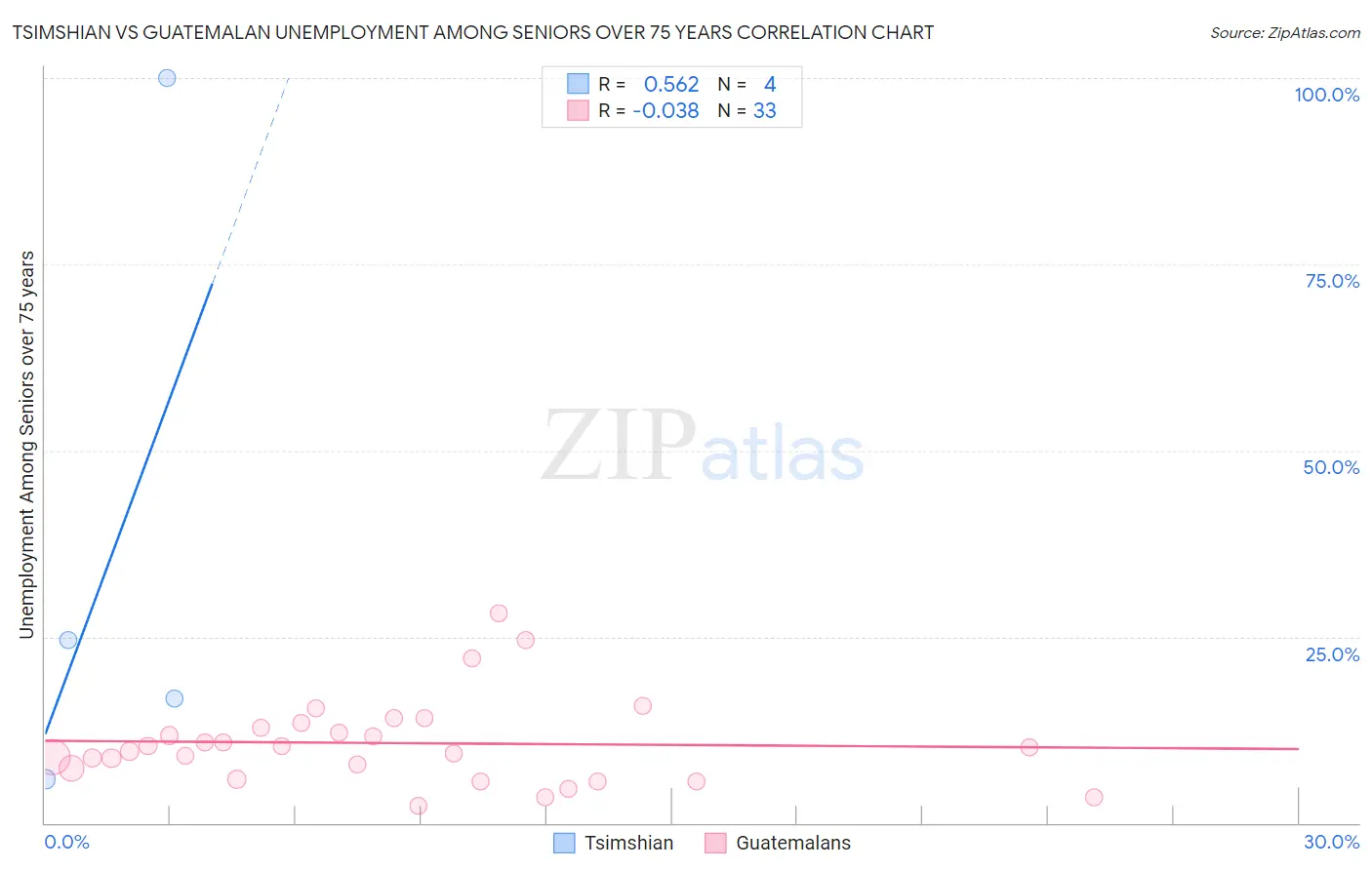 Tsimshian vs Guatemalan Unemployment Among Seniors over 75 years