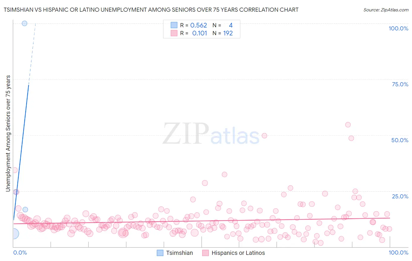 Tsimshian vs Hispanic or Latino Unemployment Among Seniors over 75 years