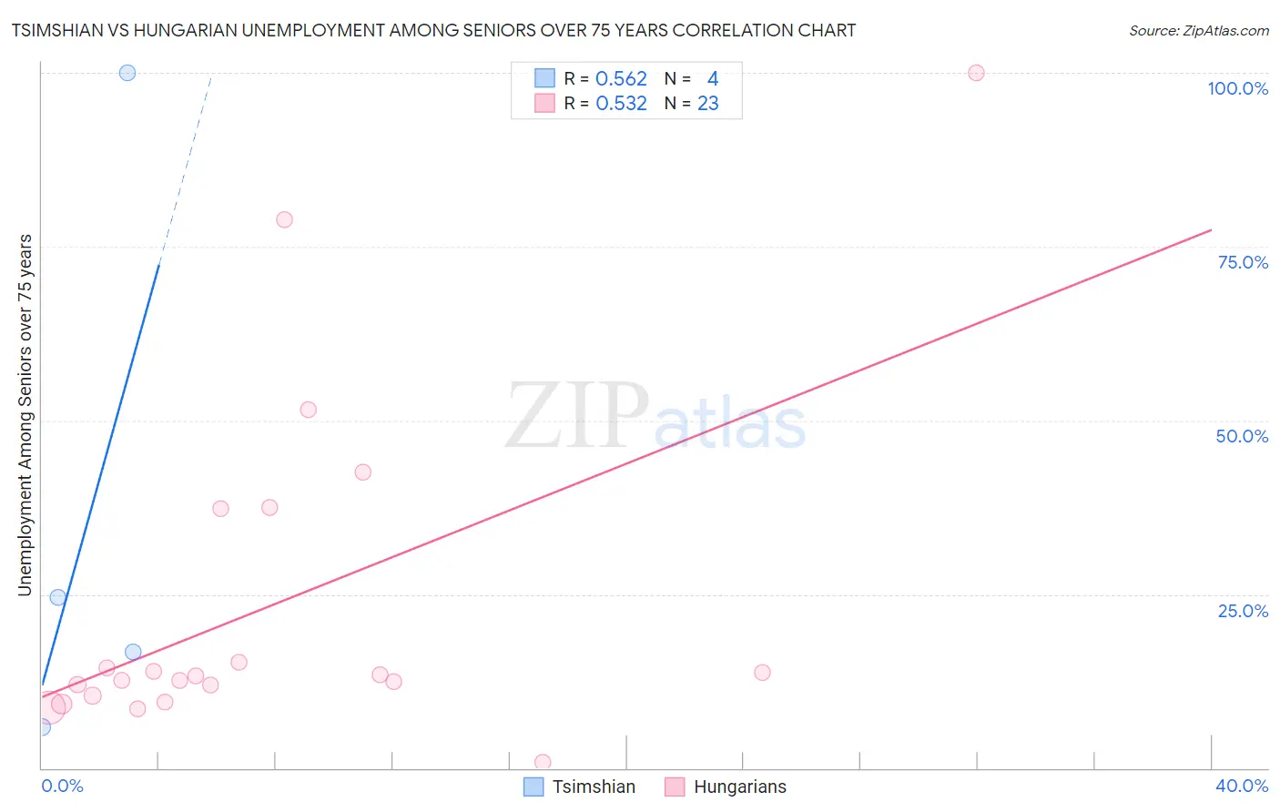 Tsimshian vs Hungarian Unemployment Among Seniors over 75 years