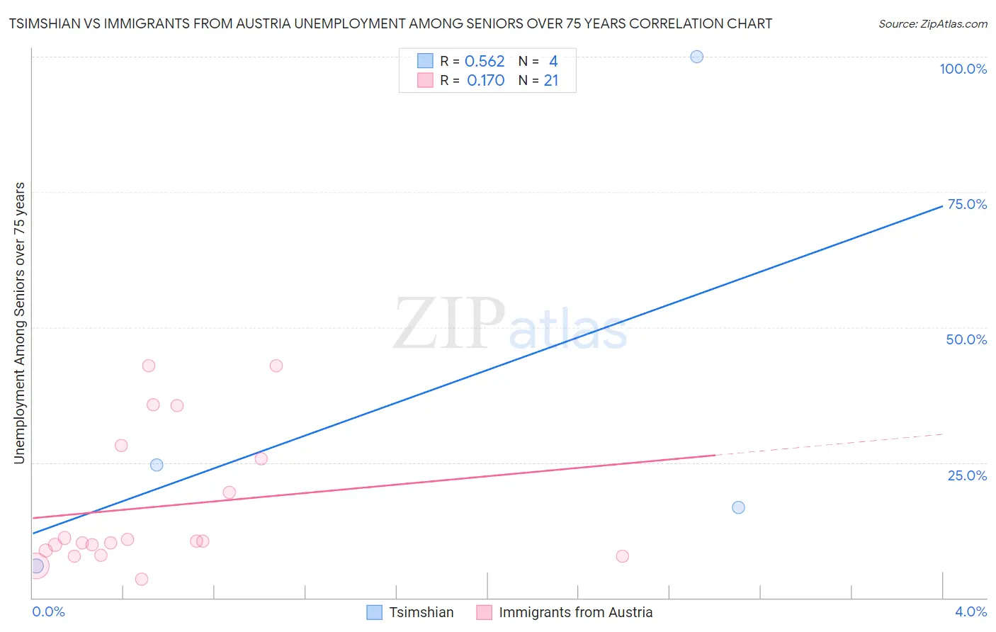 Tsimshian vs Immigrants from Austria Unemployment Among Seniors over 75 years