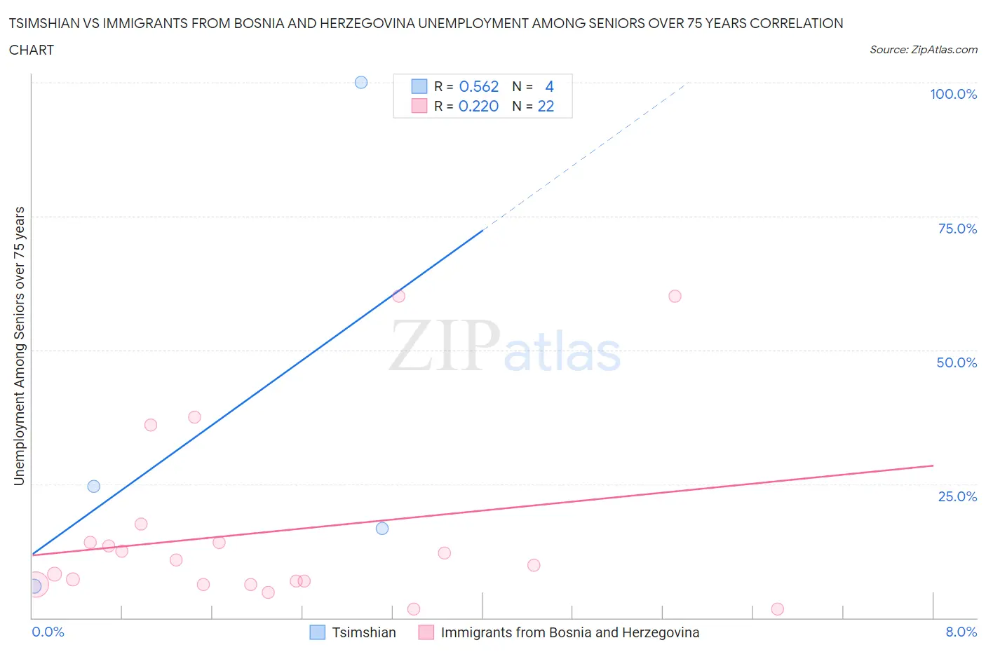 Tsimshian vs Immigrants from Bosnia and Herzegovina Unemployment Among Seniors over 75 years