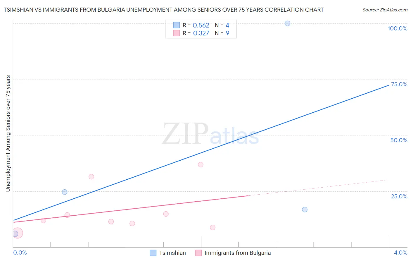 Tsimshian vs Immigrants from Bulgaria Unemployment Among Seniors over 75 years