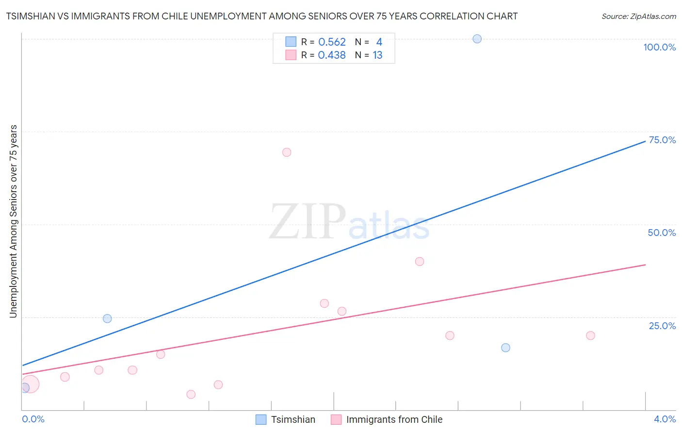 Tsimshian vs Immigrants from Chile Unemployment Among Seniors over 75 years