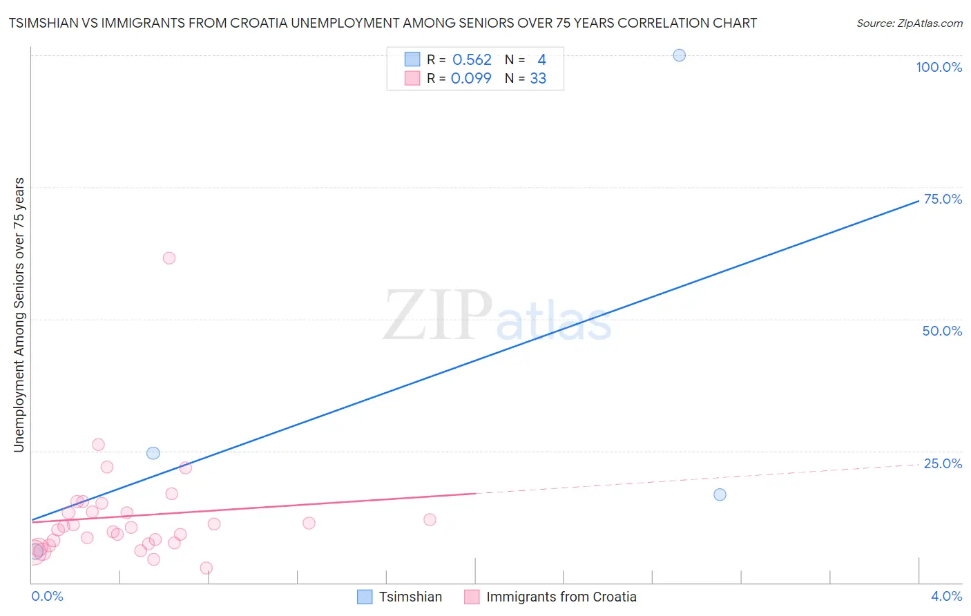 Tsimshian vs Immigrants from Croatia Unemployment Among Seniors over 75 years