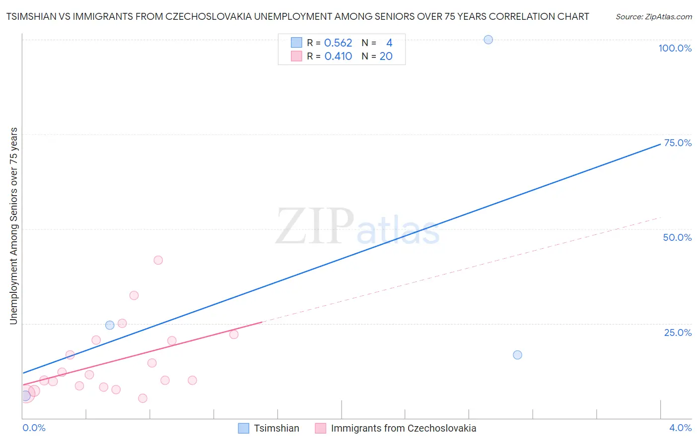 Tsimshian vs Immigrants from Czechoslovakia Unemployment Among Seniors over 75 years