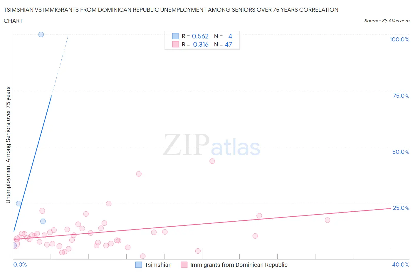 Tsimshian vs Immigrants from Dominican Republic Unemployment Among Seniors over 75 years