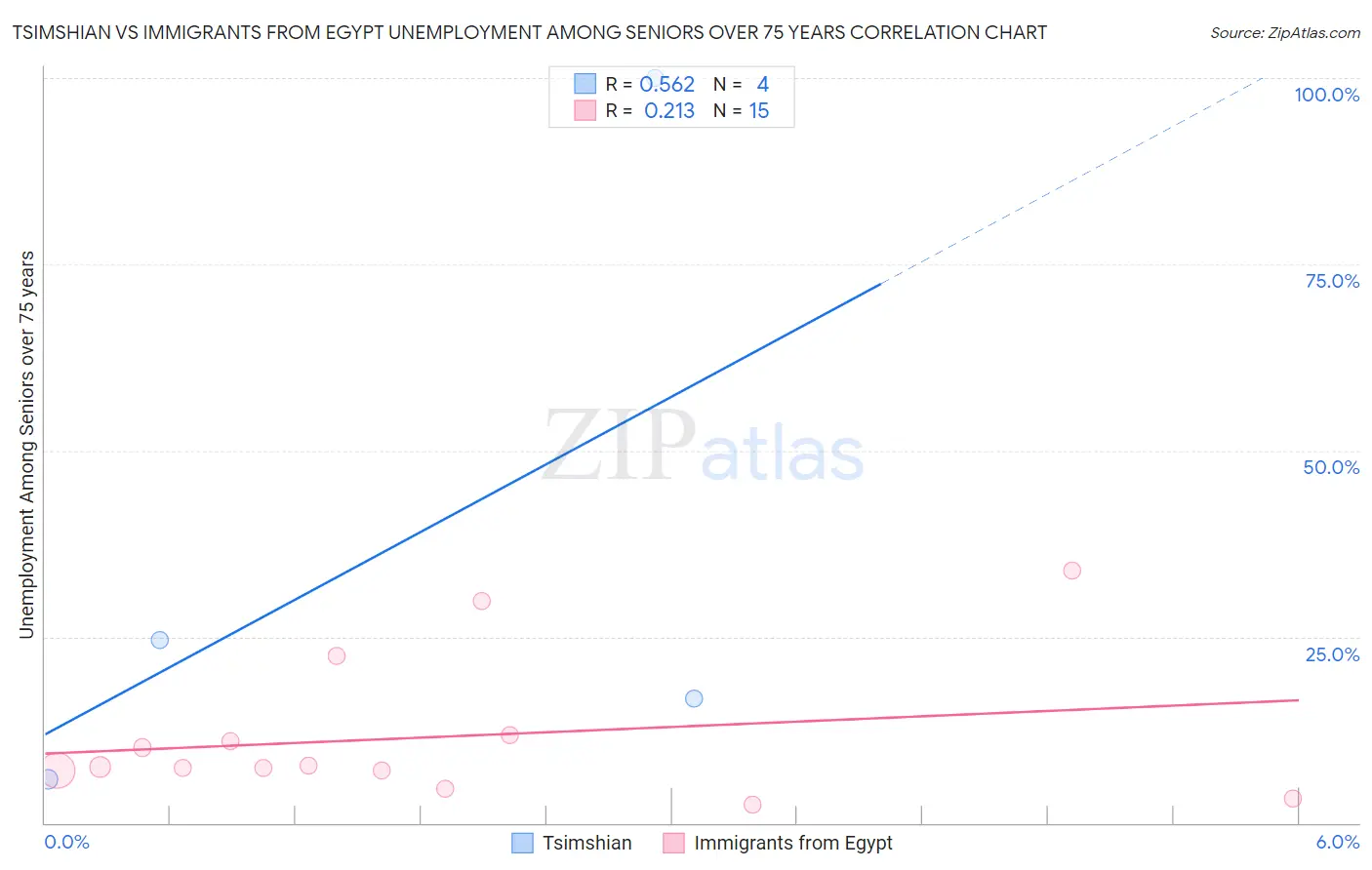 Tsimshian vs Immigrants from Egypt Unemployment Among Seniors over 75 years