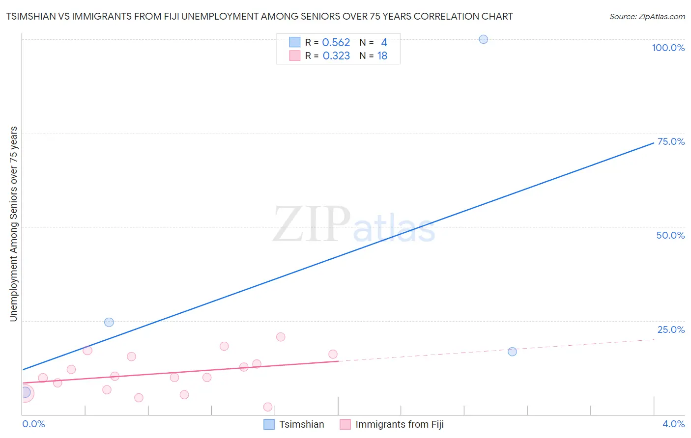 Tsimshian vs Immigrants from Fiji Unemployment Among Seniors over 75 years