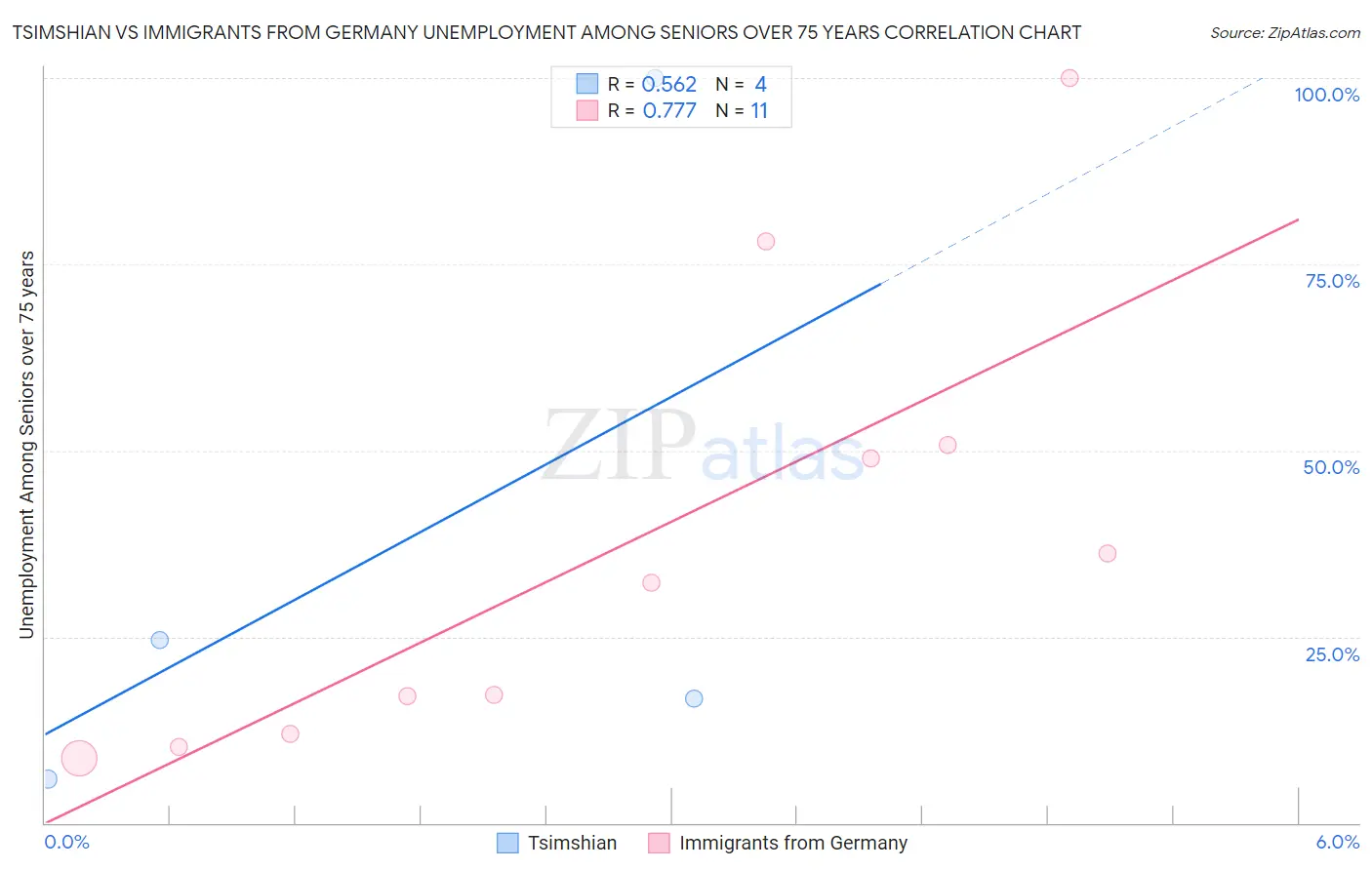 Tsimshian vs Immigrants from Germany Unemployment Among Seniors over 75 years