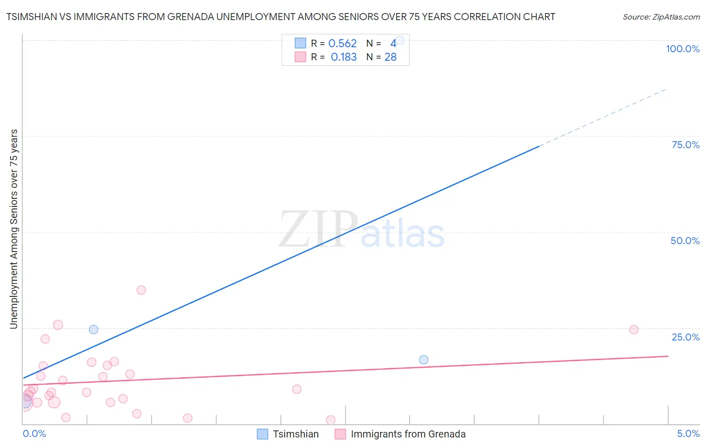 Tsimshian vs Immigrants from Grenada Unemployment Among Seniors over 75 years